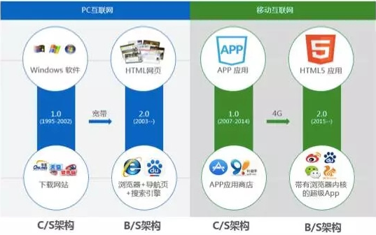 圖:PC互聯(lián)網(wǎng)和移動互聯(lián)網(wǎng)的演進歷史驚人的相似 圖:PC互聯(lián)網(wǎng)和移動互聯(lián)網(wǎng)的演進歷史驚人的相似